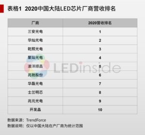 Revenue Top Ten LED Chip Manufacturers China 2020