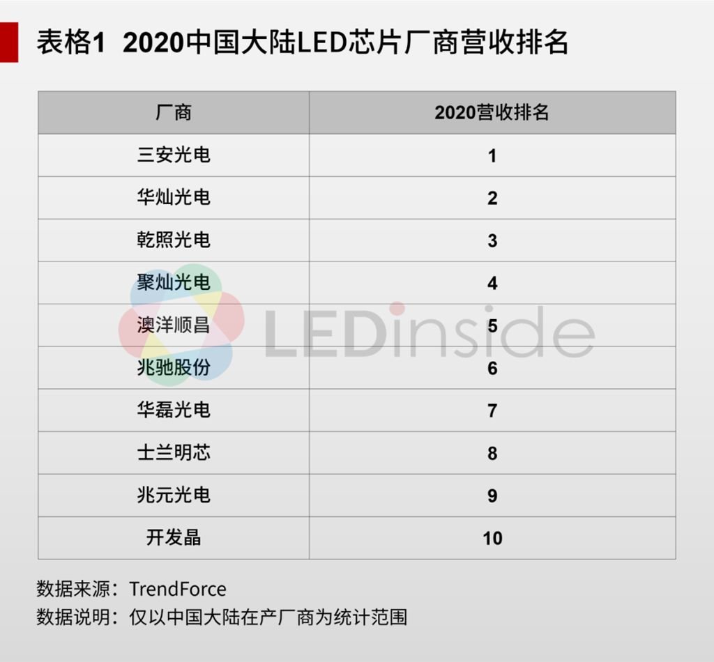 Top 10 Chinese LED Chip Manufacturers by Revenue 2020 CMGM
